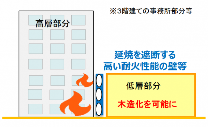 防火規定上の別棟扱いの導入