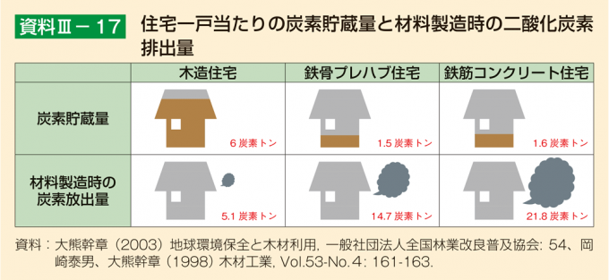 木材は建材として使用されている間も炭素を固定し続ける