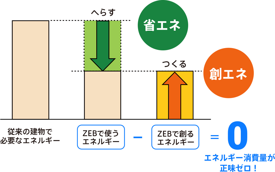 ZEBとは